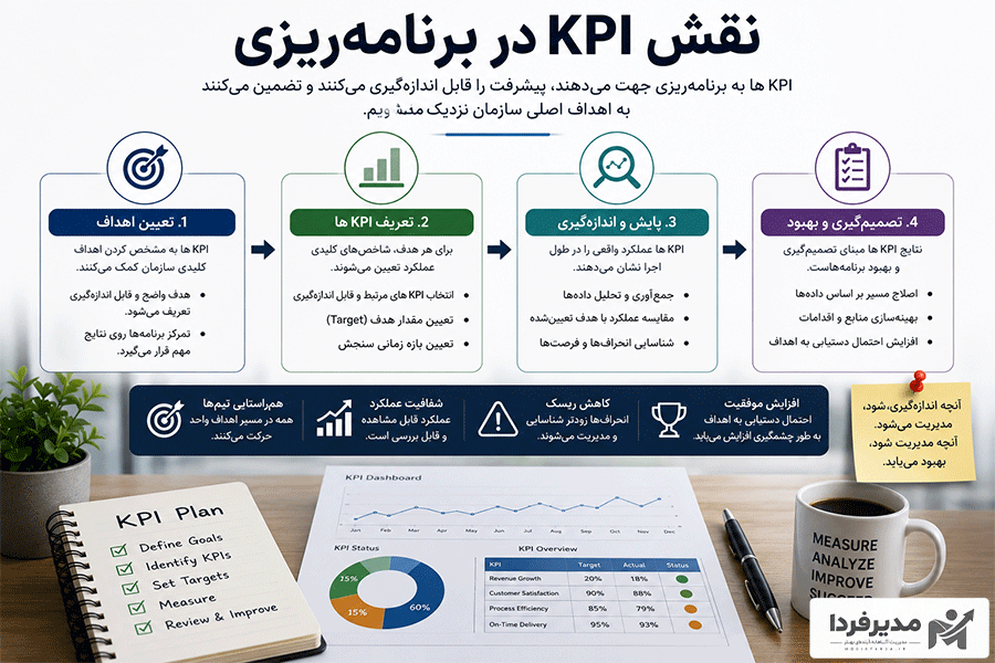 نقش KPI در برنامه ریزی