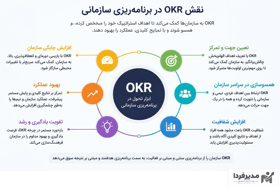 نقش OKR در برنامه ریزی سازمانی