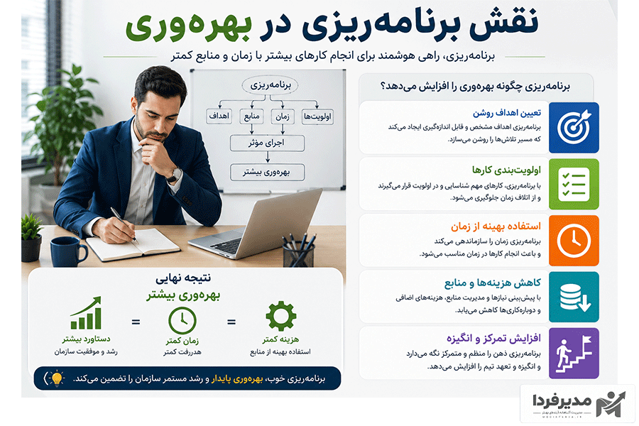 نقش برنامه ریزی در بهره وری