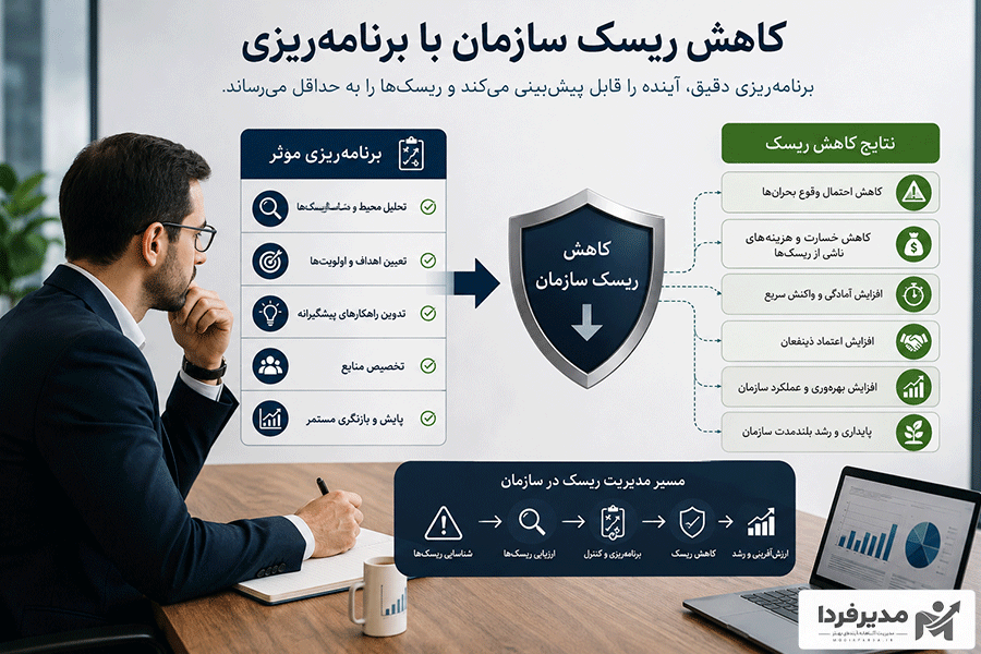 کاهش ریسک سازمان با برنامه ریزی